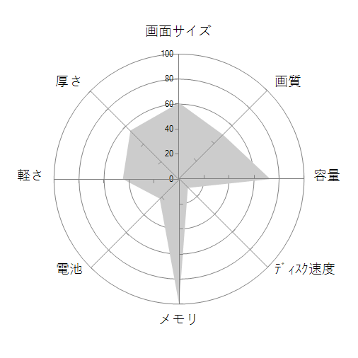 FRNLT711/KD14 価格.com限定/Core i7 1165G7/16GBメモリ/1TB NVMe SSD/DVDマルチドライブ/MS Office搭載/カスタマイズ対応の 画面サイズ 画質 CPU性能 容量 メモリ 携帯性 重さ 厚み チャート