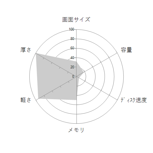 FMV LOOX WL1/G KC_WL1G_A008 LOOXキーボード+LOOXペン付属・SSD 256GB・Office搭載モデルの 画面サイズ 画質 CPU性能 容量 メモリ 携帯性 重さ 厚み チャート