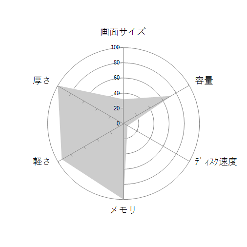 FMV LOOX WL1/G KC_WL1G_A023 LOOXキーボード+LOOXペン付属・Core i7・16GBメモリ・SSD 1TB搭載モデルの 画面サイズ 画質 CPU性能 容量 メモリ 携帯性 重さ 厚み チャート
