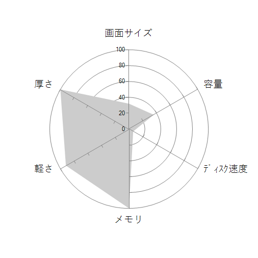 FMV LOOX WL1/G KC_WL1G_A003_G LOOXキーボード+LOOXペン付属・5G対応・Core i7・16GBメモリ・SSD 512GB搭載モデル SIMフリーの 画面サイズ 画質 CPU性能 容量 メモリ 携帯性 重さ 厚み チャート
