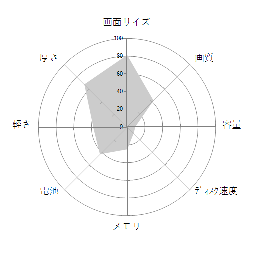 IdeaPad Slim 350 AMD Ryzen 3 3250U・4GBメモリー・128GB SSD・17.3型フルHD液晶搭載 オフィス付き 81W200B1JPの 画面サイズ 画質 CPU性能 容量 メモリ 携帯性 重さ 厚み チャート