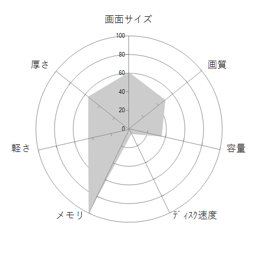 dynabook AZ/HV 価格.com限定 W6AZHV5BAG-K 15.6型フルHD Core i5 1240P 512GB SSD Officeありの 画面サイズ 画質 CPU性能 容量 メモリ 携帯性 重さ 厚み チャート