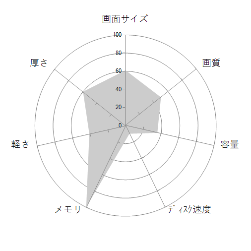 FRVNA670/KD3 価格.com限定/Core i7 12700H/32GBメモリ/512GB NVMe SSD/RTX 3050/カスタマイズ対応の 画面サイズ 画質 CPU性能 容量 メモリ 携帯性 重さ 厚み チャート