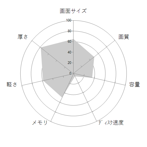 LG UltraPC 16U70Q-KR56J1の 画面サイズ 画質 CPU性能 容量 メモリ 携帯性 重さ 厚み チャート
