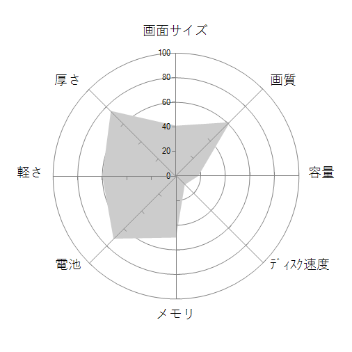 IdeaPad Flex 570 AMD Ryzen 5 5500U・8GBメモリー・256GB SSD・14型WUXGA液晶搭載 82R9004FJPの 画面サイズ 画質 CPU性能 容量 メモリ 携帯性 重さ 厚み チャート