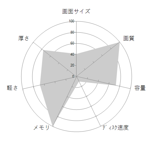 Pavilion Plus Laptop 14-eh0000 価格.com限定 Core i7 12700H/1TB SSD/16GBメモリ/2.8K 高解像度OLEDディスプレイ搭載モデルの 画面サイズ 画質 CPU性能 容量 メモリ 携帯性 重さ 厚み チャート