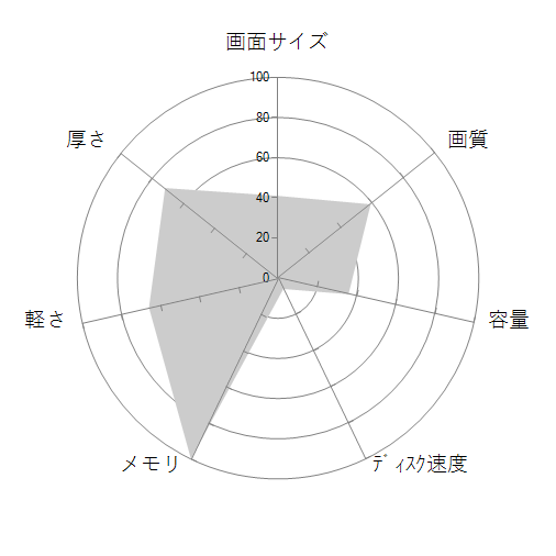 dynabook MZ/MV 価格.com限定 W6MZMV7EBL-K 14型フルHD Core i7 1255U 512GB SSD Officeありの 画面サイズ 画質 CPU性能 容量 メモリ 携帯性 重さ 厚み チャート