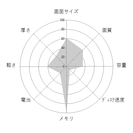 STYLE-15FH121-i5-UXSX-CP Core i5 1135G7/16GBメモリ/500GB M.2 SSD/15インチ/Windows 11 Pro/4年間保証付きの 画面サイズ 画質 CPU性能 容量 メモリ 携帯性 重さ 厚み チャート