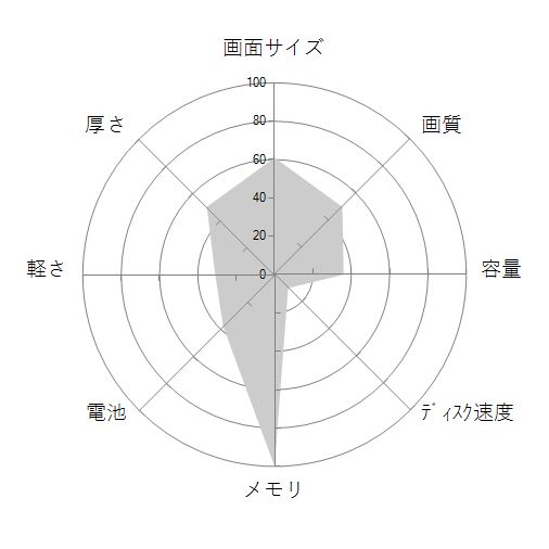 Legion 560 AMD Ryzen 7 5800H・16GBメモリー・512GB SSD・RTX 3060・15.6型フルHD液晶搭載 82JU01BLJP ファントムブルーの 画面サイズ 画質 CPU性能 容量 メモリ 携帯性 重さ 厚み チャート