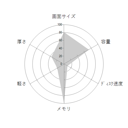 AORUS 17H BXF-74JP554SHの 画面サイズ 画質 CPU性能 容量 メモリ 携帯性 重さ 厚み チャート