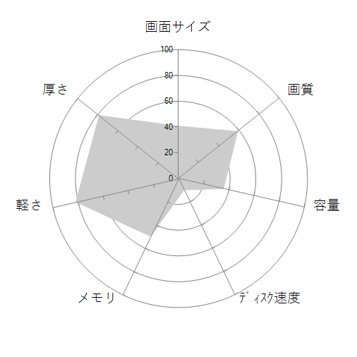 FRNS712/KD1 価格.com限定/Core i7 1255U/8GBメモリ/512GB NVMe SSD/カスタマイズ対応の 画面サイズ 画質 CPU性能 容量 メモリ 携帯性 重さ 厚み チャート