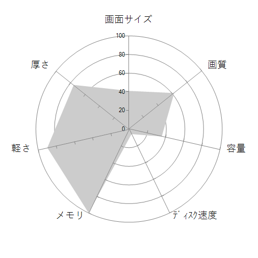 FMV LIFEBOOK UHシリーズ WU-X/H1 KC_WUXH1_A017 Windows 11 Home・Core i7・32GBメモリ・SSD 512GB搭載モデル ピクトブラックの 画面サイズ 画質 CPU性能 容量 メモリ 携帯性 重さ 厚み チャート