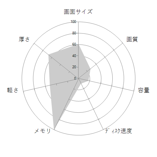 ProBook 450 G9 Notebook PC 7H149PA#ABJの 画面サイズ 画質 CPU性能 容量 メモリ 携帯性 重さ 厚み チャート