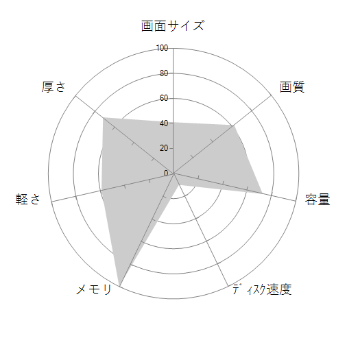 Inspiron 14 2-in-1 Core i7 1355U・16GBメモリ・1TB SSD搭載・Office Personal 2021付モデル プラチナシルバーの 画面サイズ 画質 CPU性能 容量 メモリ 携帯性 重さ 厚み チャート