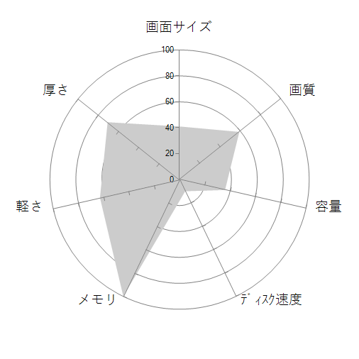 ThinkPad P14s Gen 2 Windows 10 Pro・Core i7 1165G7・16GBメモリー・512GB SSD・NVIDIA T500・14型フルHD液晶搭載 20VYS0U400 ブラックの 画面サイズ 画質 CPU性能 容量 メモリ 携帯性 重さ 厚み チャート