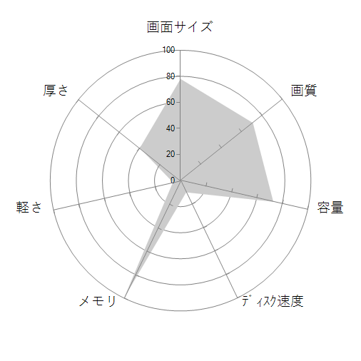 Raider-GE78HX-SmartTP-13VG-2201JP Windows 11 Home/Core i9 13980HX/RTX 4070/32GBメモリ/SSD 1TB/17インチ/WQXGA搭載モデル コアブラックの 画面サイズ 画質 CPU性能 容量 メモリ 携帯性 重さ 厚み チャート
