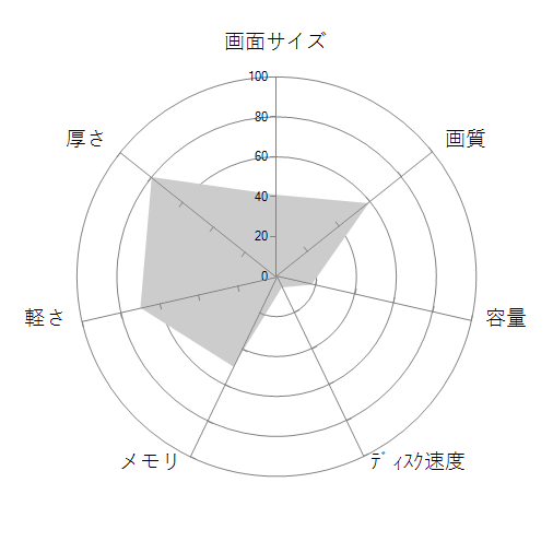 ThinkPad T14s Gen 2 20WM01K1JP SIMフリー ブラックの 画面サイズ 画質 CPU性能 容量 メモリ 携帯性 重さ 厚み チャート