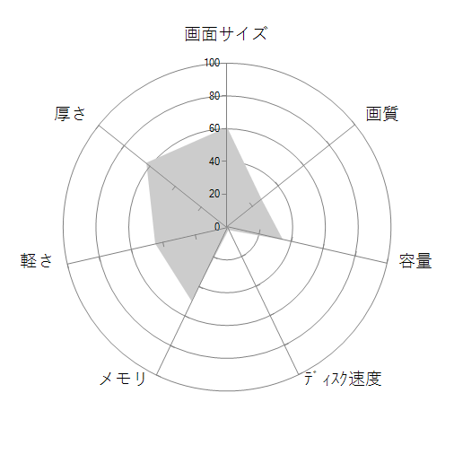 ThinkPad L15 Gen 2 20X300JMJP ブラックの 画面サイズ 画質 CPU性能 容量 メモリ 携帯性 重さ 厚み チャート