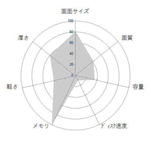 HP 17s-cu3002TU スタンダードモデルG3 ナチュラルシルバーの 画面サイズ 画質 CPU性能 容量 メモリ 携帯性 重さ 厚み チャート