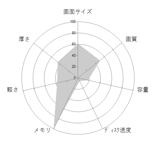 FMV LIFEBOOK AHシリーズ WA3/H2 KC_WA3H2_A008 Windows 11 Home・Core i5・16GBメモリ・Office搭載モデル プレミアムホワイトの 画面サイズ 画質 CPU性能 容量 メモリ 携帯性 重さ 厚み チャート