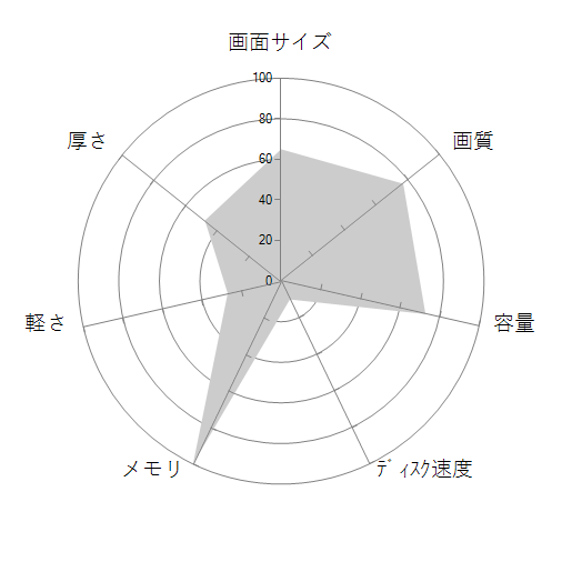 Legion 570 Pro AMD Ryzen 7 6800H・16GBメモリー・1TB SSD・RTX 3060・16型WQXGA液晶搭載 82RG00LFJP ストームグレーの 画面サイズ 画質 CPU性能 容量 メモリ 携帯性 重さ 厚み チャート