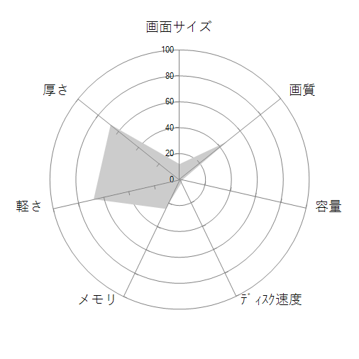 Lenovo 300e Chromebook Gen 3 82JA0009JP ダークグレーの 画面サイズ 画質 CPU性能 容量 メモリ 携帯性 重さ 厚み チャート