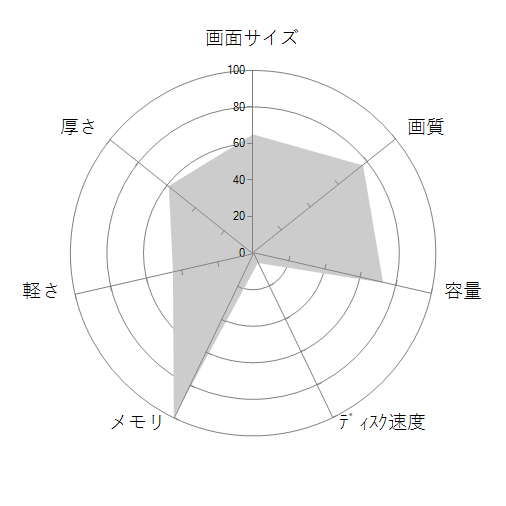 raytrek R6-RL Adobe Creative Cloud推奨スペックモデル Core i7 13700H/RTX 4060/16インチ WQXGA液晶 90Hz/32GBメモリ/Gen4 NVMe SSD 1TB K/12868-11aの 画面サイズ 画質 CPU性能 容量 メモリ 携帯性 重さ 厚み チャート