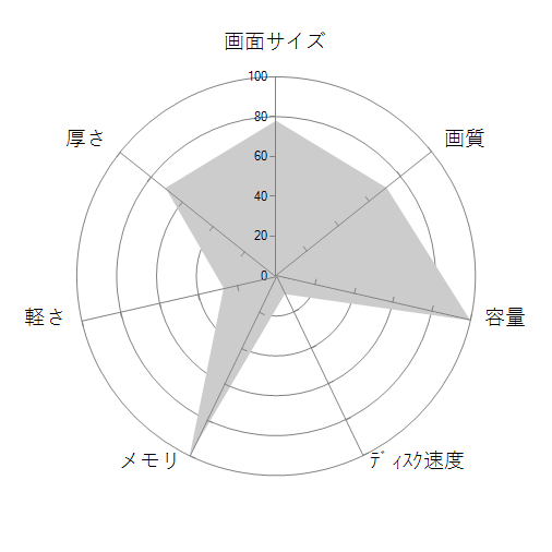 Creator-Z17HXStudio-A13VGT-4103JP ルナグレーの 画面サイズ 画質 CPU性能 容量 メモリ 携帯性 重さ 厚み チャート