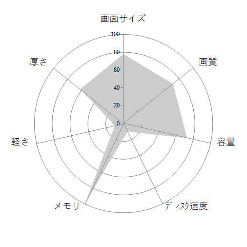 Predator Triton 17X PTX17-71P-N94Z49 アビサルブラックの 画面サイズ 画質 CPU性能 容量 メモリ 携帯性 重さ 厚み チャート