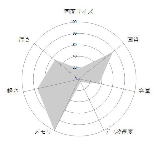Let's note SV1 CF-SV1SFKAS SIMフリーの 画面サイズ 画質 CPU性能 容量 メモリ 携帯性 重さ 厚み チャート
