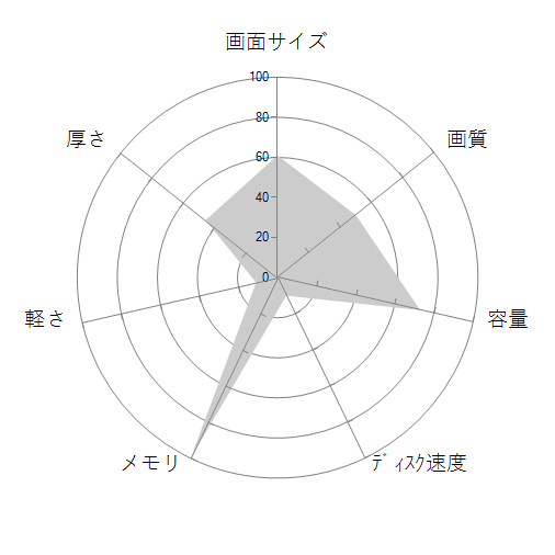 Dell G15 Core i7 13650HX・16GBメモリ・1TB SSD・RTX 4050・フルHD 165Hz搭載・Office Personal 2021付モデル(Microsoft 365 Basic 12ヶ月試用版付) クォンタムホワイトの 画面サイズ 画質 CPU性能 容量 メモリ 携帯性 重さ 厚み チャート