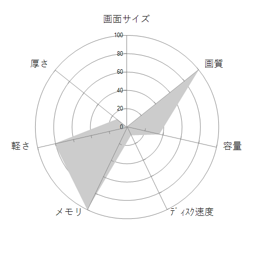 AYANEO KUN-16G/512G-BF ブラックフェザーの 画面サイズ 画質 CPU性能 容量 メモリ 携帯性 重さ 厚み チャート