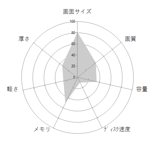 STYLE-17FH126-i7-UHFX-D Core i7 13700H/8GBメモリ/500GB NVMe M.2 SSD/17インチ フルHDの 画面サイズ 画質 CPU性能 容量 メモリ 携帯性 重さ 厚み チャート