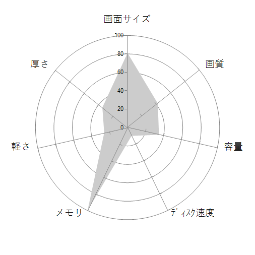 SENSE-17FH126-i7-UXSX Core i7 13700H/16GBメモリ/500GB NVMe M.2 SSD/17インチ フルHDの 画面サイズ 画質 CPU性能 容量 メモリ 携帯性 重さ 厚み チャート