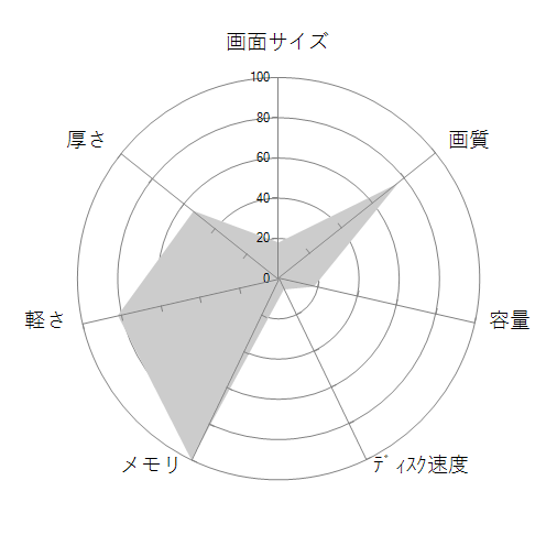 Let's note SV1 CF-SV1RFLAS SIMフリーの 画面サイズ 画質 CPU性能 容量 メモリ 携帯性 重さ 厚み チャート